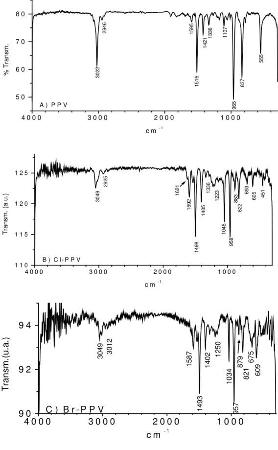 Figura 16: Espectros de infravermelho dos polímeros: A) PPV, B) Cl-PPV e C)  Br-PPV 