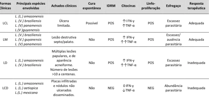 Tabela 1  – Comparação entre os aspectos clínicos e imunológicos da Leishmaniose  Tegumentar Americana causada por diferentes espécies de Leishmania 