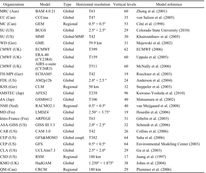 Table 3.1 - Basic information about the models that joined GPCI, with a listing of the corresponding  organizations, the model name and type, the horizontal and vertical resolutions used in the simulations, and the  model references