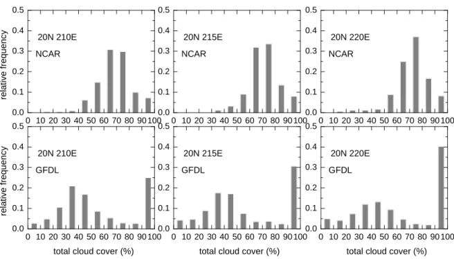 Figure 3.4 - Histograms of total cloud cover from the NCAR and GFDL models for one GPCI point (20°N,  215°E) and two adjacent (5° to the east and west along the same latitude) points for June-July-August 1998