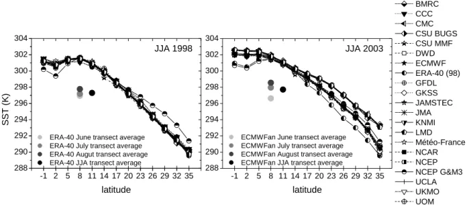 Figure 4.1 - Mean sea surface temperature (SST) along the GPCI transect for June-July-August (JJA) 1998 (left)  and 2003 (right) from the participating models and ECMWF analysis