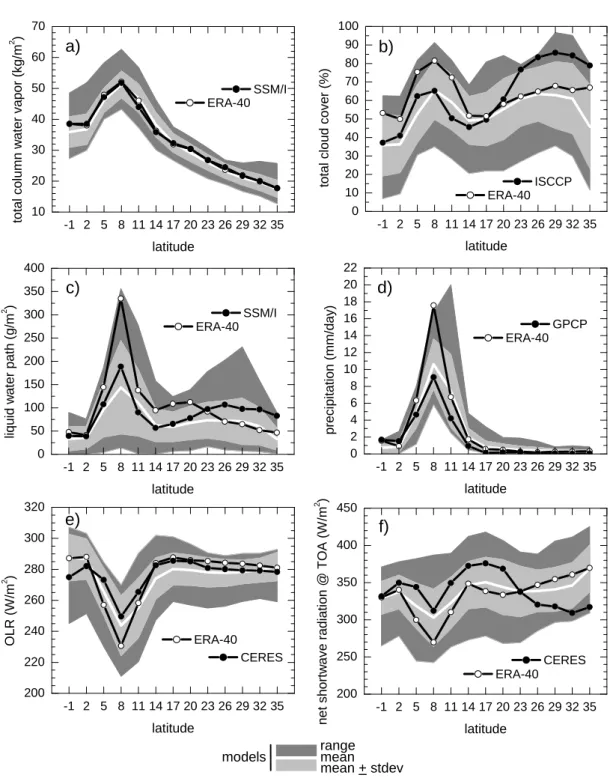 Figure 4.2 - (a) Total column water vapor from the models along GPCI for June-July-August 1998 together with  ERA-40 and SSM/I, (b) as in (a) but for total cloud cover and ISCCP observations, (c) as in (a) but for liquid 