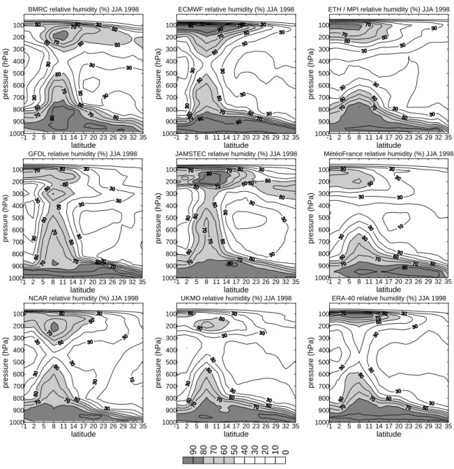 Figure 4.4 - Vertical cross sections of relative humidity along the GPCI transect for June-July-August (JJA) 1998  from models and ERA-40