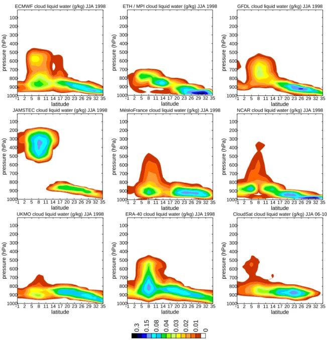 Figure 4.5 - Vertical cross sections of liquid water (content) along the GPCI transect for June-July-August (JJA)  1998 from models and ERA-40, and for JJA 2006-10 for CloudSat observations
