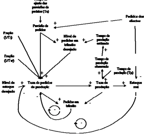 Figura 7 - Modelo de reposição de estoques (Disney et al., 1997) 