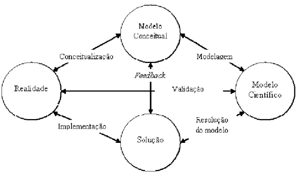 Figura 9 - Etapas da construção de modelos quantitativos (Bertrand &amp; Fransoo, 2002) 