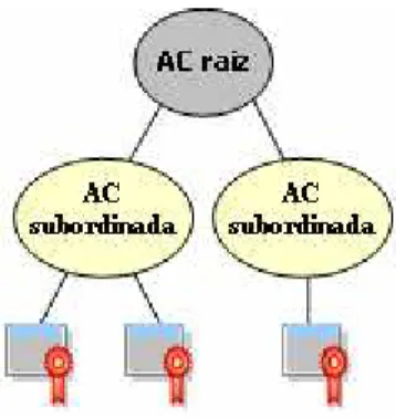 Figura 3 - Cadeia de certificação baseada no modelo hierárquico. 