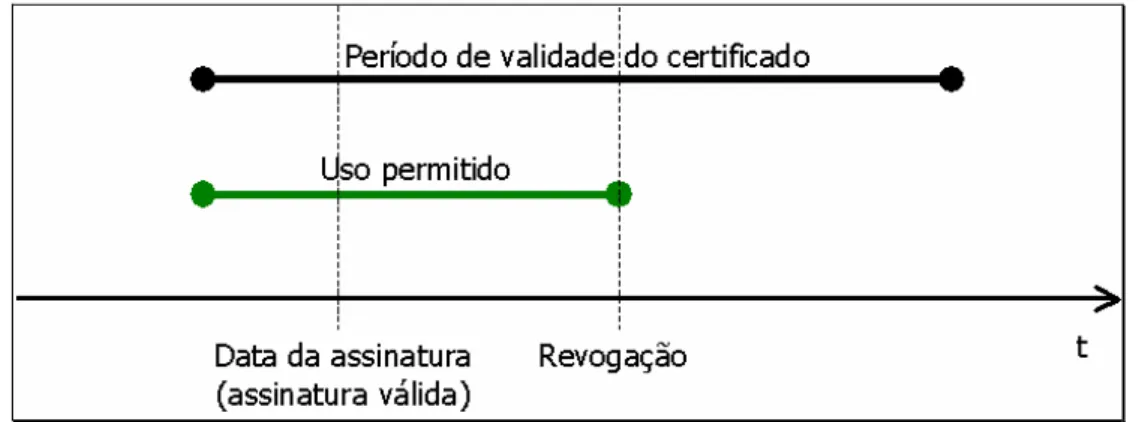 Figura 5 - Uso permitido do certificado (Adaptado de BERNAL, 2005). 