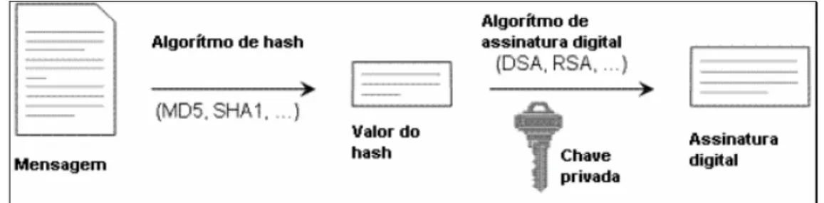 Figura 8 - Processo de Geração da Assinatura Digital. 