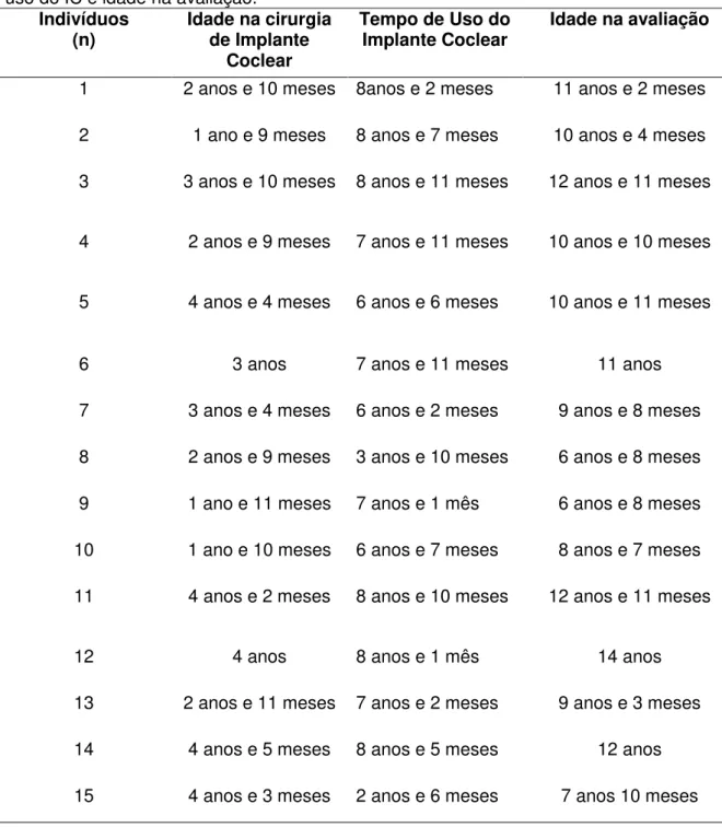 Tabela 5  –  Valores individuais do grupo experimental quanto à idade na cirurgia, tempo de  uso do IC e idade na avaliação