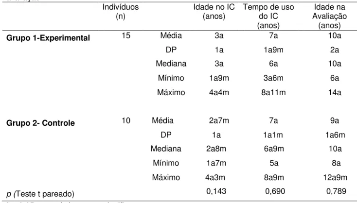 Tabela  7  –   Valores  da  média,  mediana,  desvio  padrão,  máximo  e  mínimo  do  grupo  experimental  e  controle,  com  relação  à  idade  na  cirurgia,  tempo  de  uso  e  idade  na  avaliação