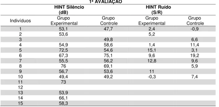 Tabela 11. Valores individuais do grupo experimental (n=15) e do grupo controle (n=10),  obtidos na aplicação do HINT, em campo livre, nas condições de silêncio e ruído (S/R 180º),  durante a primeira avaliação