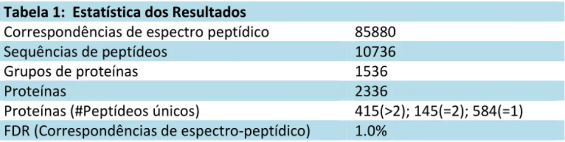 Tabela 1:  Estatística dos Resultados 