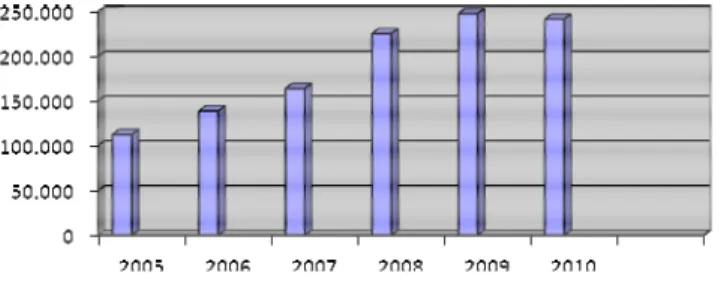 Gráfico 1.4.1.2.1 Bolsas do PROUNI ofertadas por ano.  