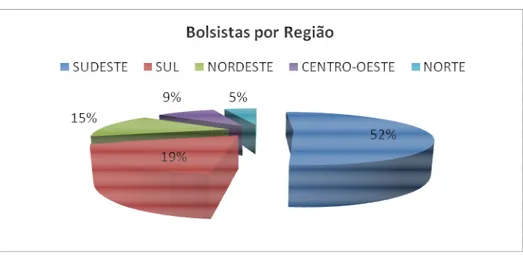 Gráfico 1.4.1.2.6 Porcentagens de bolsas do PROUNI por região do Brasil.  
