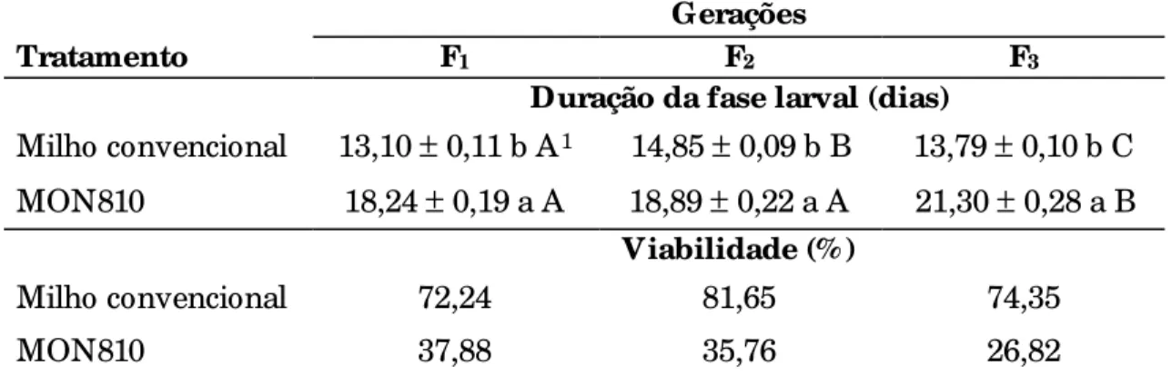 Tabela 4.  Duração e viabilidade da fase larval de  Spodoptera frugiperda  em milho  convencional e geneticamente modificado (MON810), durante três  gerações de laboratório