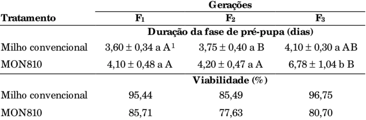 Tabela 14.  Duração e viabilidade da fase de pré-pupa de  Spodoptera frugiperda em milho convencional e geneticamente modificado (MON810),  durante três gerações de laboratório