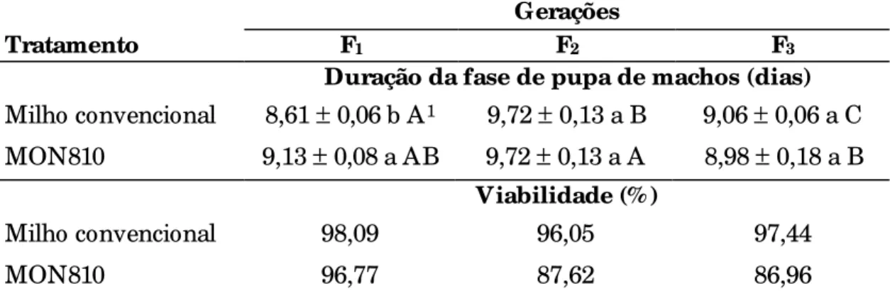 Tabela 16.  Duração e viabilidade da fase de pupa de machos de  Spodoptera  frugiperda  em milho convencional e geneticamente modificado  (MON810), durante três gerações de laboratório