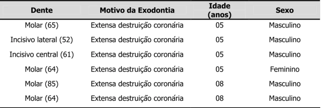 Tabela 3 – Caracterização das amostras dos dentes decíduos portadores de necrose pulpar, sem  lesão periapical visível radiograficamente 