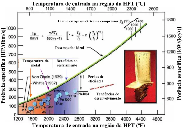 Figura 3: Potência específica em função da temperatura de entrada na região da HPT. 
