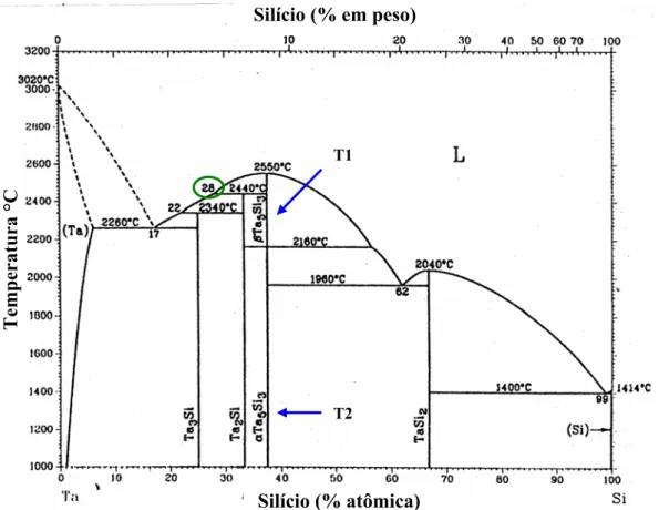 Figura 8. Diagrama de fases Ta-Si atualmente aceito. Adaptado de Schlesinger (1994).