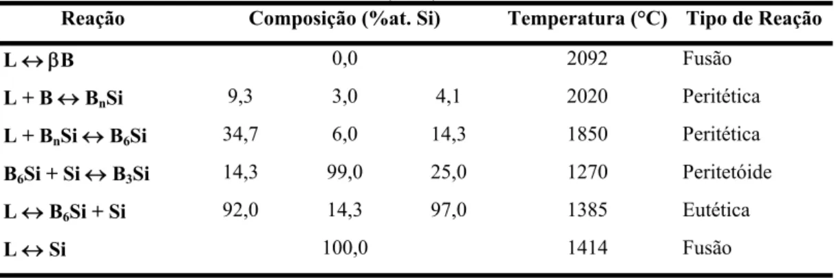 Tabela 6 – Dados das reações invariantes do sistema binário Si-B. Adaptado de Olesinski e Abbaschian  (1984)