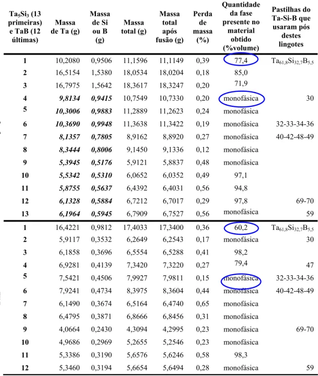 Tabela 8 – Produção de Ta 5 Si 3  e TaB utilizados na confecção das amostras do sistema Ta-Si-B (em itálico  e negrito estão as massas dos lingotes de Ta 5 Si 3  fora da estequiometria, com 38,2 %at