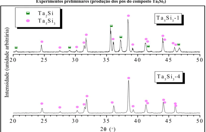 Figura 14. Difratogramas raios X dos lingotes Ta 5 Si 3 -1 e Ta 5 Si 3 -4, após fusão em forno a  arco, sob atmosfera de argônio