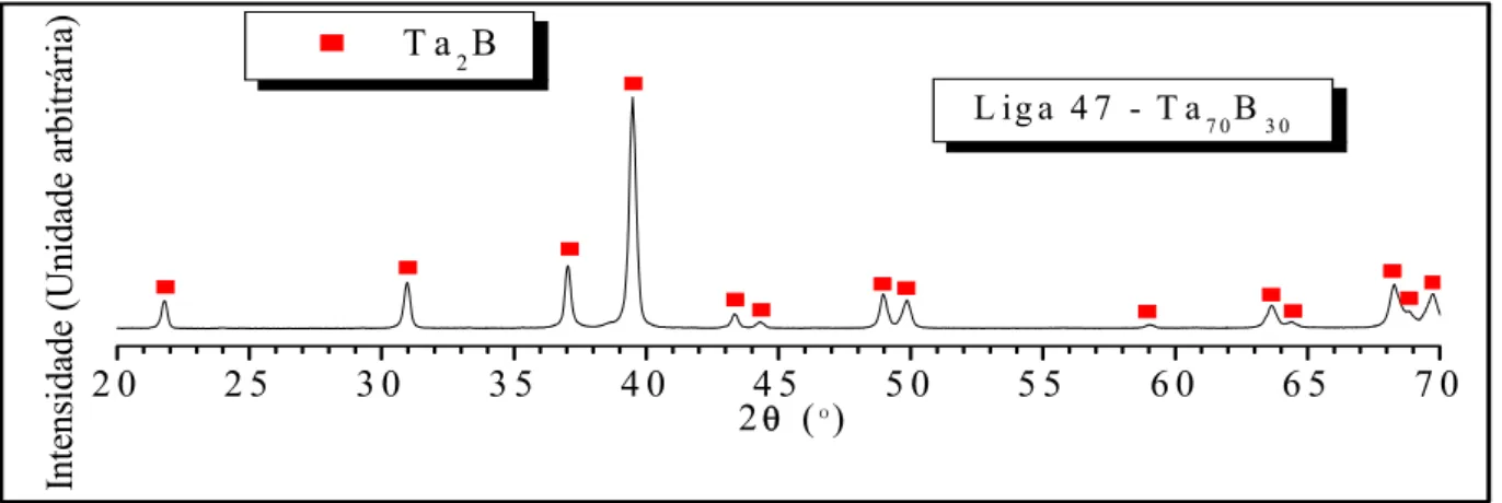 Figura 18. Difratograma de raios X da liga 47, após TT em forno bipolar a 2000 ºC por 8 horas,  sob atmosfera de argônio