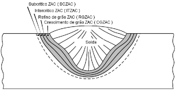 Figura 2.4 - Várias regiões da ZAC em um cordão de solda feita com um cordão [TOYODA,  1988]