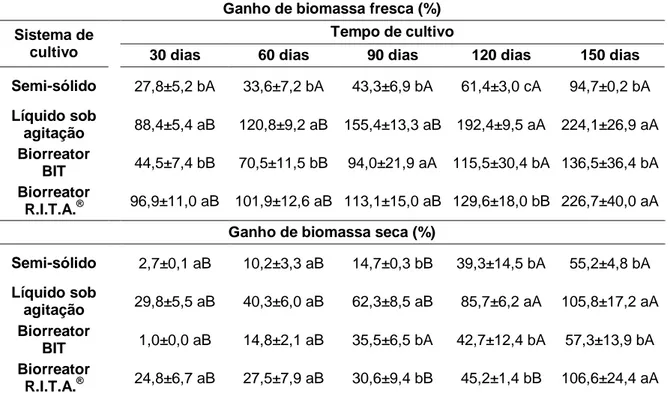 Tabela  1.  Influência  dos  sistemas  de  cultivo  no  ganho  de  biomassa  fresca  e  seca  (%),  em  função  do  tempo  de  cultivo,  na  multiplicação  de  calos  de  dendezeiro (C2328) obtidos via embriogênese somática de folhas imaturas