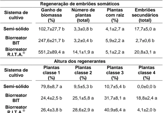 Tabela  3.  Influência  dos  sistemas  de  cultivo  no  ganho  de  biomassa  (%),  número de plantas regeneradas, percentagem de plantas com altura na classe  1 (≤ 1,25 cm), classe 2 (&gt; 1,25 e ≤ 2,5 cm), classe 3 (&gt; 2,5 e ≤ 5,0 cm) e classe  4  (&gt;