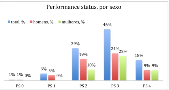Gráfico 6: Performance status da população em estudo, aquando do questionário