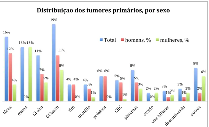 Gráfico 9: Distribuição dos tumores primários, por sexo