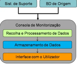 Figura 4 – Arquitectura do Sistema 