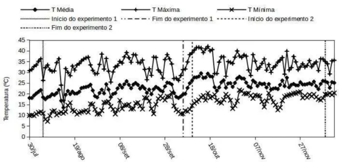 Figura  9  - Representação gráfica da temperatura do ar (ºC – média, máxima e mínima) durante o cultivo do almeirão no ano de 2014