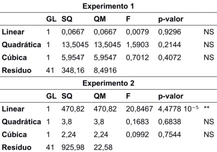 Tabela 6 – Análise de variância da regressão dos dados de altura de plantas dos experimentos 1 e 2 Experimento 1 GL SQ QM F p-valor Linear 1 0,0667 0,0667 0,0079 0,9296 NS Quadrática 1 13,5045 13,5045 1,5903 0,2144 NS Cúbica 1 5,9547 5,9547 0,7012 0,4072 N