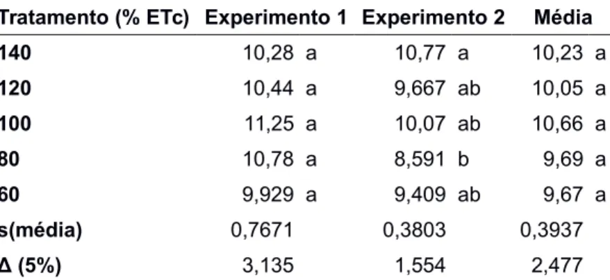Tabela 10 – Teste de média dos dados de número de plantas pelo método do teste de Tukey Tratamento (% ETc) Experimento 1 Experimento 2 Média