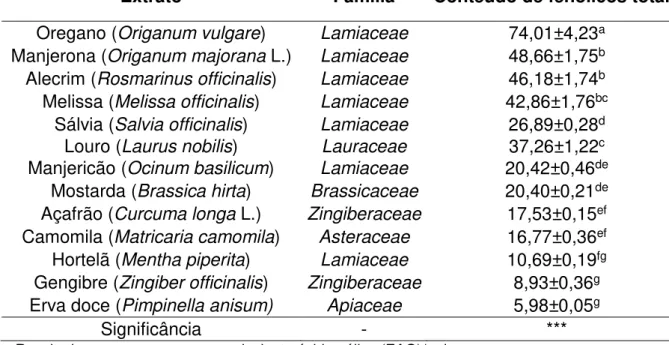 Tabela  1  – Conteúdo  de  fenólicos  totais  em  13  extratos  naturais  (média±erro  padrão)