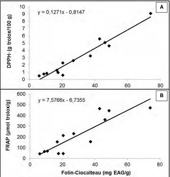 Figura 12  –  Correlação linear entre conteúdo de fenólicos totais e capacidade  antioxidante mensurada por métodos DPPH •  (A) e FRAP (B) (n = 3)