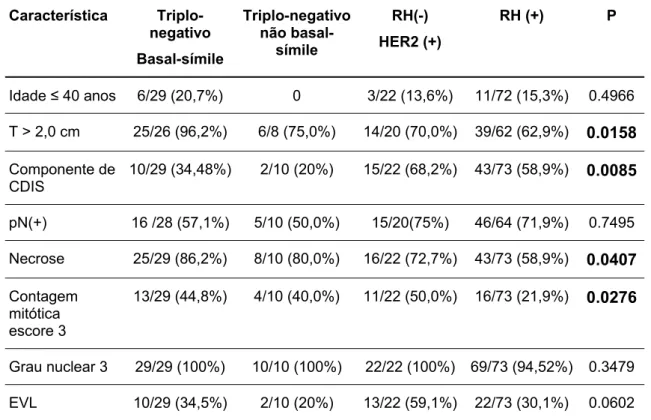 Tabela 8 - Características clínico-patológicas comparativas entre carcinomas  com perfil imunoistoquímico basal-símile (triplo-negativo e CK basal) e os  demais subgrupos  Característica  Triplo-negativo  Basal-símile  Triplo-negativo não basal-símile  RH(