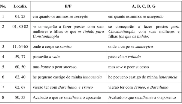 Tabela 2.1: Variantes textuais do ramo E/F. 
