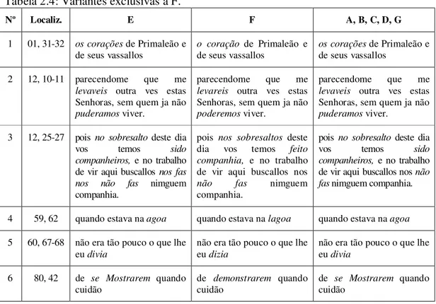 Tabela 2.4: Variantes exclusivas a F. 