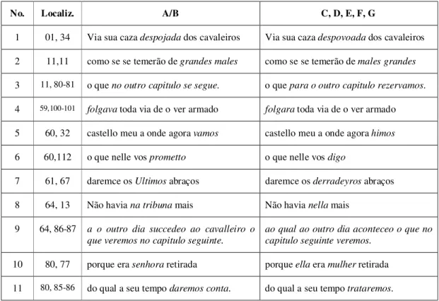 Tabela 1.3: Variantes textuais do ramo A/B. 