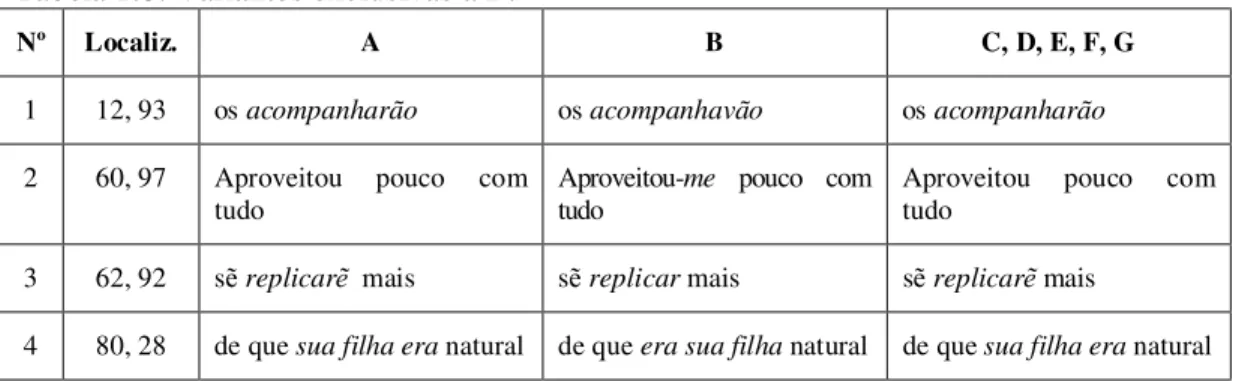 Tabela 1.8: Variantes exclusivas a B. 