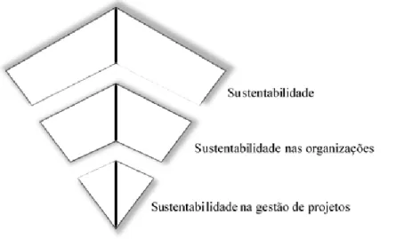 Figura 1 - Evolução do conceito de sustentabilidade na revisão de literatura. 