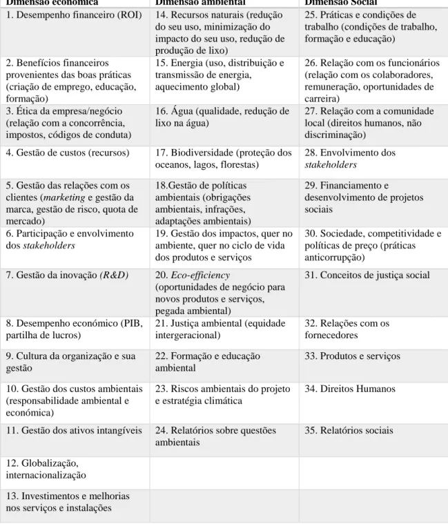 Tabela 1 - Enquadramento da sustentabilidade na Gestão de Projetos. Fonte: Martens e Carvalho (2016b)