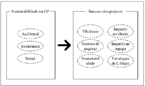 Figura 2 - Representação esquemática do modelo conceptual de Martens e Carvalho (2014, 2017)