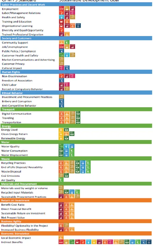 Figura 3 - Alinhamento do GPM com os SDG's. Fonte: GPM Global (2016, 2019). 