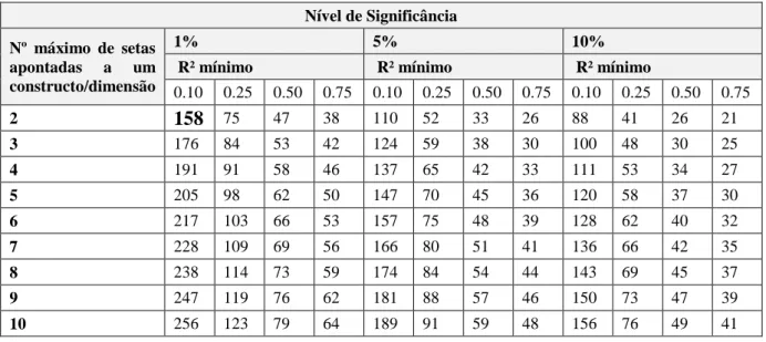 Tabela 4 - Tamanho de amostra recomendado no PLS-SEM para um poder estatístico de 80%